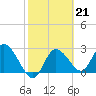 Tide chart for Gulf Harbors, Florida on 2023/02/21