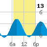 Tide chart for Atlantic Beach, North Carolina on 2021/02/13