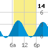 Tide chart for Atlantic Beach, North Carolina on 2021/02/14