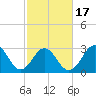 Tide chart for Atlantic Beach, North Carolina on 2021/02/17