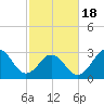 Tide chart for Atlantic Beach, North Carolina on 2021/02/18