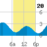 Tide chart for Atlantic Beach, North Carolina on 2021/02/20