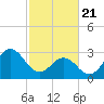 Tide chart for Atlantic Beach, North Carolina on 2021/02/21