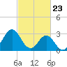 Tide chart for Atlantic Beach, North Carolina on 2021/02/23