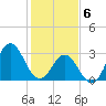 Tide chart for Atlantic Beach, North Carolina on 2021/02/6