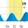 Tide chart for Atlantic Beach, North Carolina on 2021/03/16