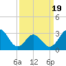 Tide chart for Atlantic Beach, North Carolina on 2021/03/19