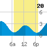 Tide chart for Atlantic Beach, North Carolina on 2021/03/20