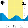 Tide chart for Atlantic Beach, North Carolina on 2021/03/21