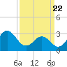 Tide chart for Atlantic Beach, North Carolina on 2021/03/22