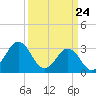 Tide chart for Atlantic Beach, North Carolina on 2021/03/24