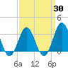 Tide chart for Atlantic Beach, North Carolina on 2021/03/30