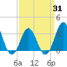 Tide chart for Atlantic Beach, North Carolina on 2021/03/31