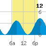 Tide chart for Atlantic Beach, North Carolina on 2021/04/12