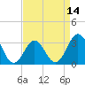 Tide chart for Atlantic Beach, North Carolina on 2021/04/14