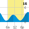 Tide chart for Atlantic Beach, North Carolina on 2021/04/16