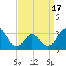 Tide chart for Atlantic Beach, North Carolina on 2021/04/17