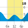 Tide chart for Atlantic Beach, North Carolina on 2021/04/18