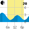 Tide chart for Atlantic Beach, North Carolina on 2021/04/20