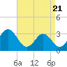 Tide chart for Atlantic Beach, North Carolina on 2021/04/21