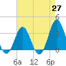 Tide chart for Atlantic Beach, North Carolina on 2021/04/27