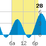 Tide chart for Atlantic Beach, North Carolina on 2021/04/28