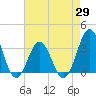 Tide chart for Atlantic Beach, North Carolina on 2021/04/29