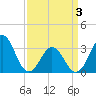 Tide chart for Atlantic Beach, North Carolina on 2021/04/3