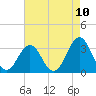 Tide chart for Atlantic Beach, North Carolina on 2021/05/10