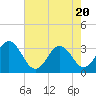 Tide chart for Atlantic Beach, North Carolina on 2021/05/20