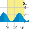 Tide chart for Atlantic Beach, North Carolina on 2021/05/21