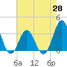 Tide chart for Atlantic Beach, North Carolina on 2021/05/28