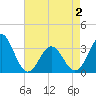 Tide chart for Atlantic Beach, North Carolina on 2021/05/2