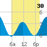 Tide chart for Atlantic Beach, North Carolina on 2021/05/30