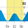 Tide chart for Atlantic Beach, North Carolina on 2021/05/31