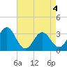 Tide chart for Atlantic Beach, North Carolina on 2021/05/4