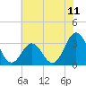 Tide chart for Atlantic Beach, North Carolina on 2021/06/11