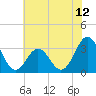 Tide chart for Atlantic Beach, North Carolina on 2021/06/12