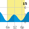 Tide chart for Atlantic Beach, North Carolina on 2021/06/15