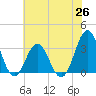 Tide chart for Atlantic Beach, North Carolina on 2021/06/26
