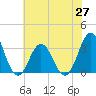 Tide chart for Atlantic Beach, North Carolina on 2021/06/27