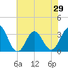 Tide chart for Atlantic Beach, North Carolina on 2021/06/29