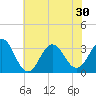 Tide chart for Atlantic Beach, North Carolina on 2021/06/30