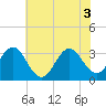 Tide chart for Atlantic Beach, North Carolina on 2021/06/3