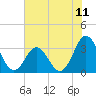 Tide chart for Atlantic Beach, North Carolina on 2021/07/11