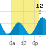 Tide chart for Atlantic Beach, North Carolina on 2021/07/12