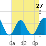 Tide chart for Atlantic Beach, North Carolina on 2021/07/27
