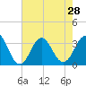 Tide chart for Atlantic Beach, North Carolina on 2021/07/28