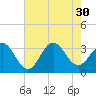 Tide chart for Atlantic Beach, North Carolina on 2021/07/30
