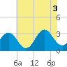 Tide chart for Atlantic Beach, North Carolina on 2021/07/3
